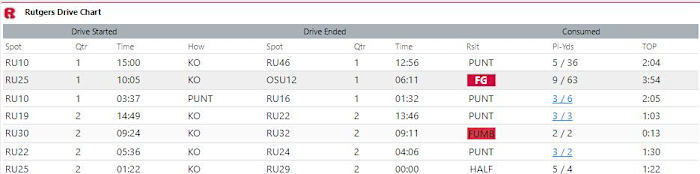 Rutgers 1st Half Drive Chart